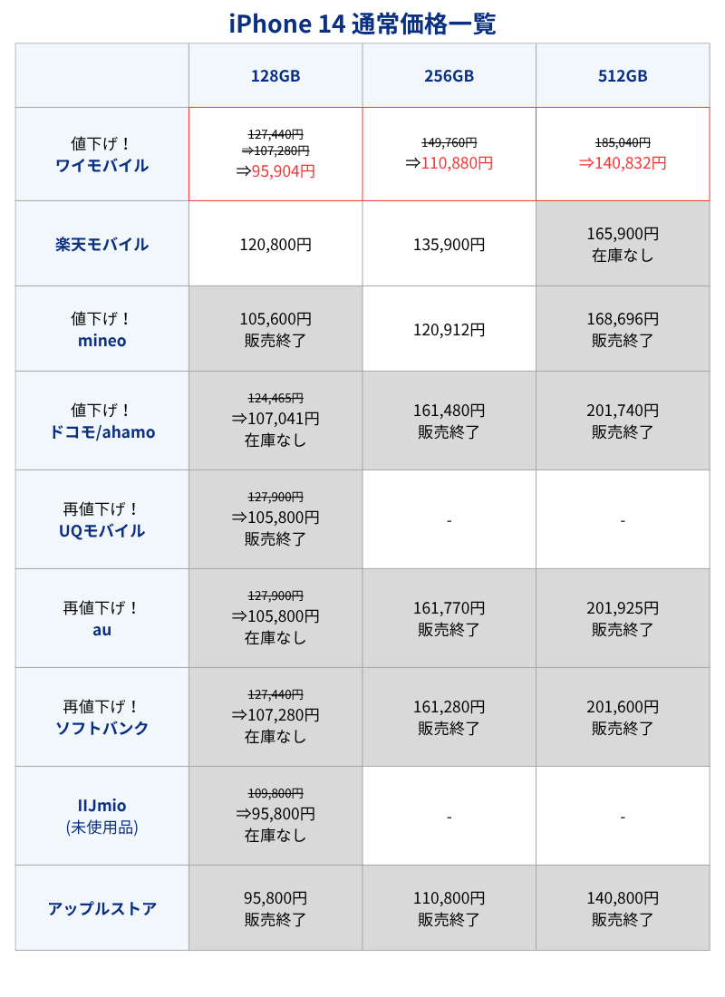 iPhone 14通常価格一覧表(キャリアとアップルストア)