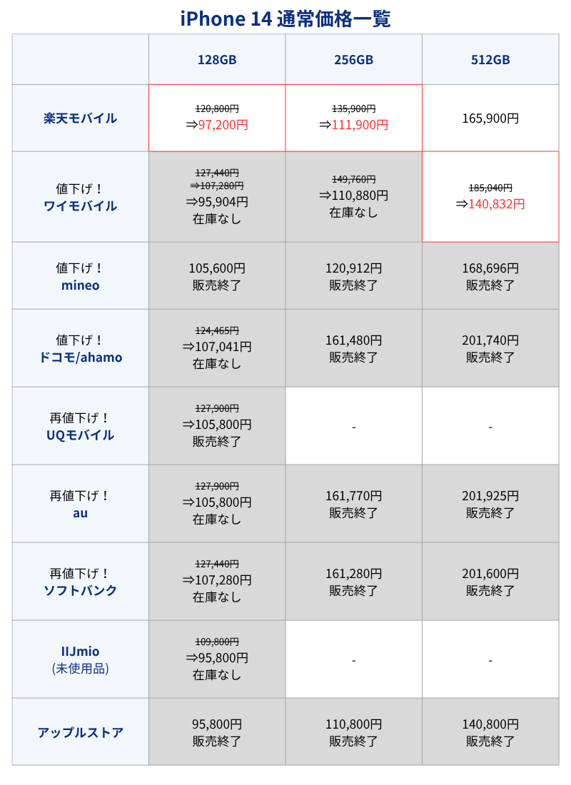 iPhone 14通常価格一覧表(キャリアとアップルストア)