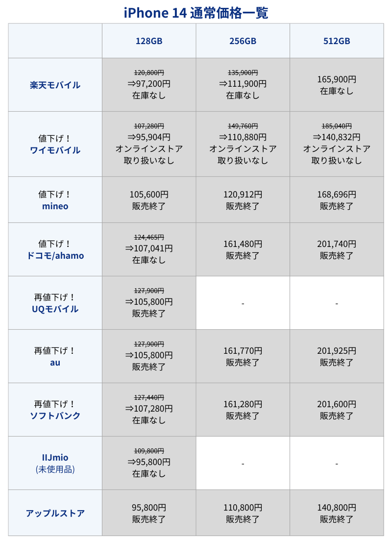 iPhone 14通常価格一覧表(キャリアとアップルストア)