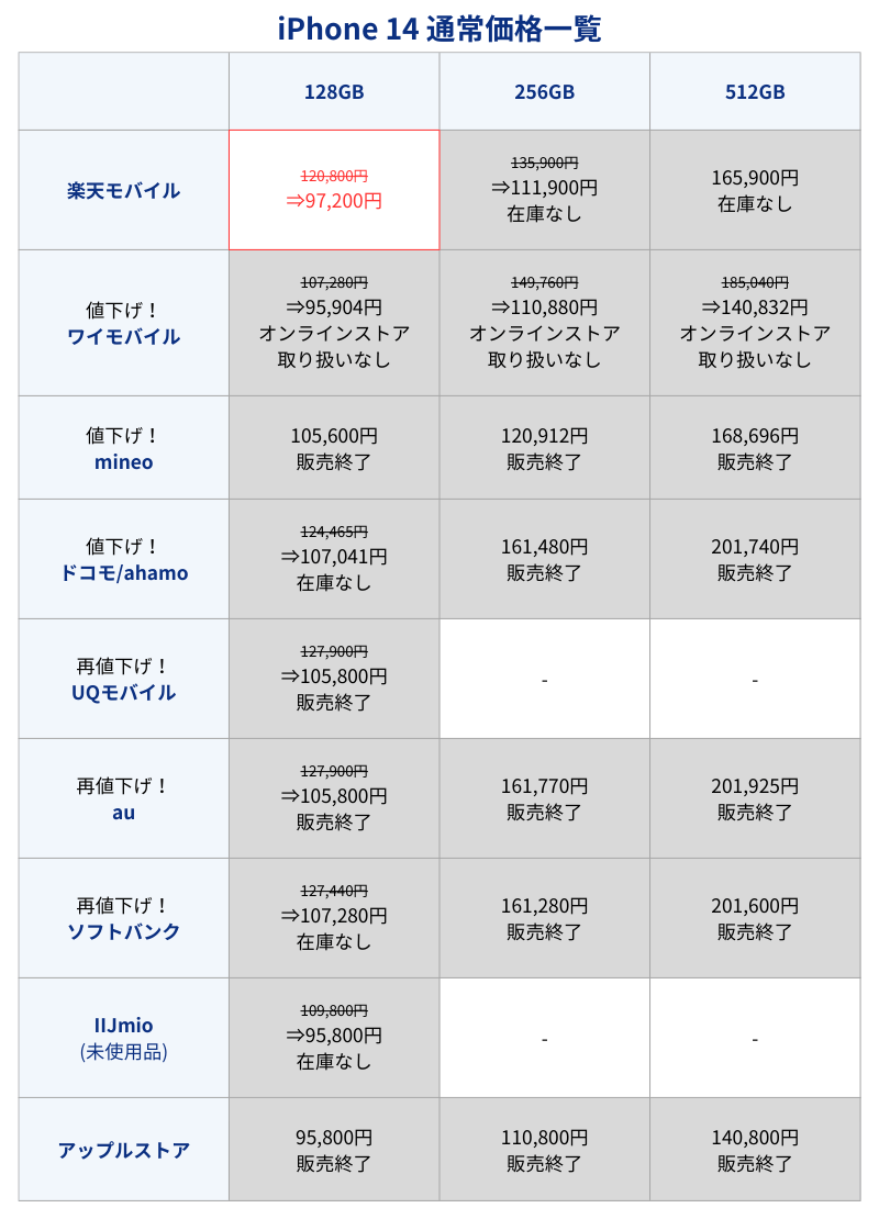 iPhone 14通常価格一覧表(キャリアとアップルストア)