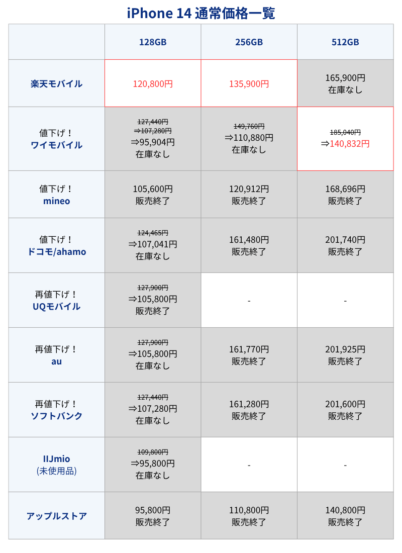 iPhone 14通常価格一覧表(キャリアとアップルストア)