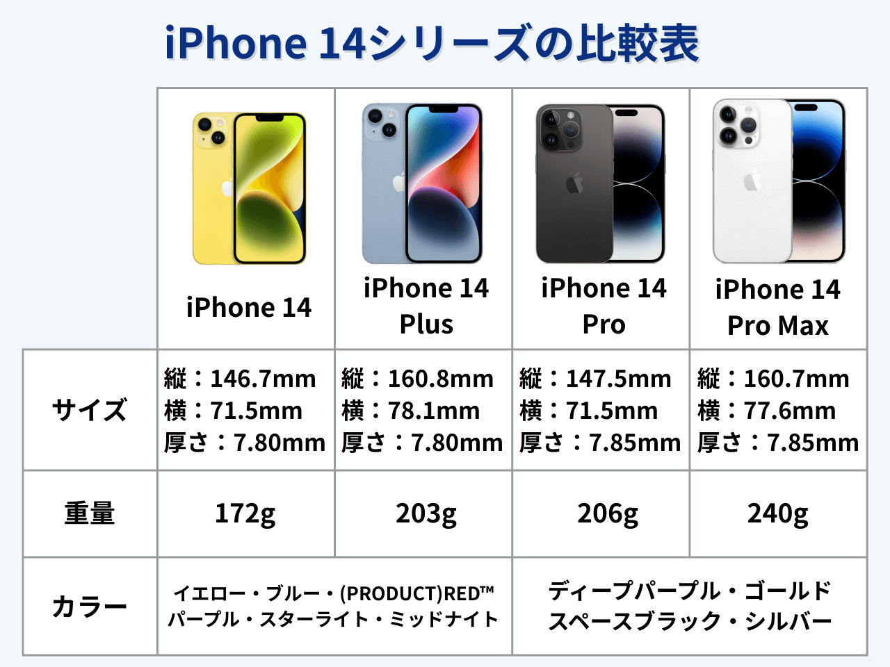 iPhone14シリーズのサイズ比較