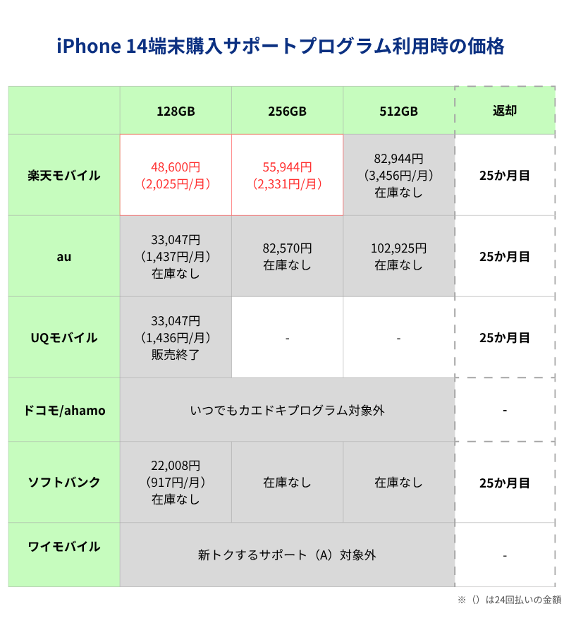 iPhone 14端末購入サポートプログラム利用時の価格