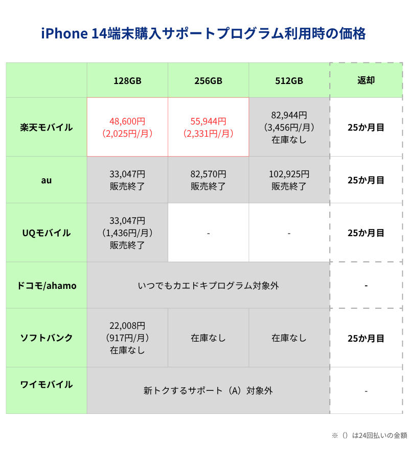 iPhone 14端末購入サポートプログラム利用時の価格