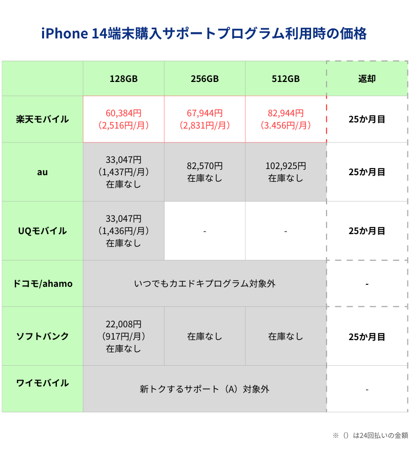 iPhone14 256GB 値下げ中！（iPhone14の値下げ時期がいつか調査