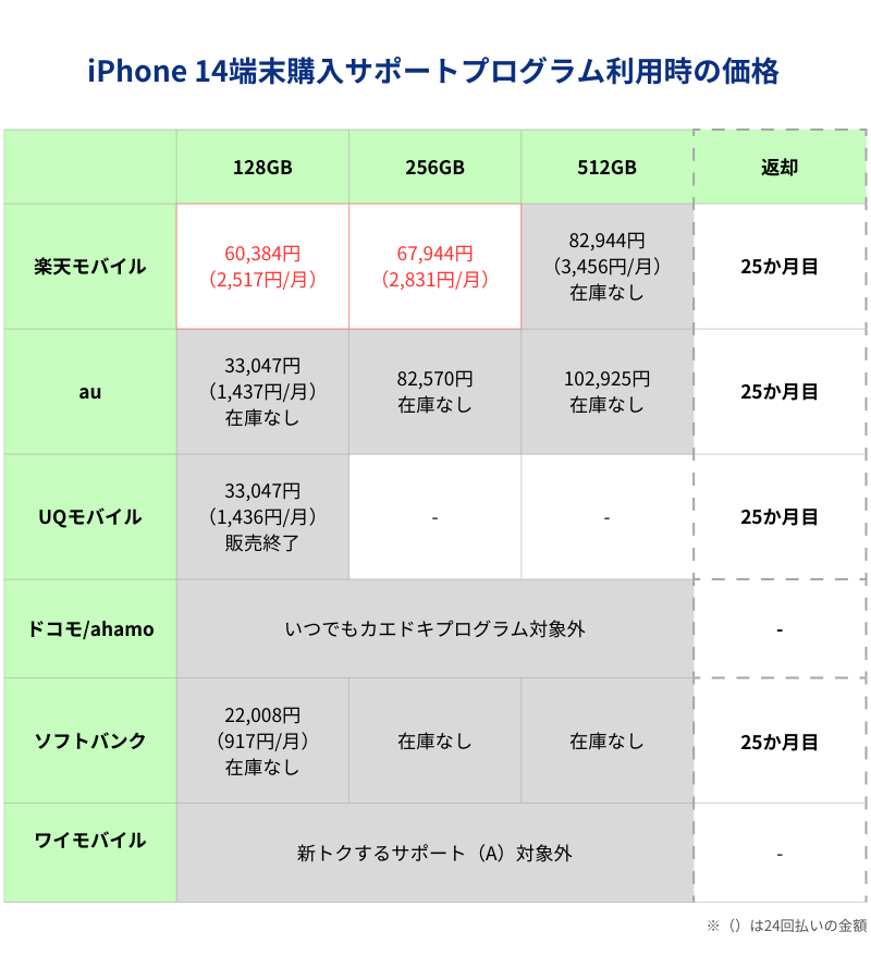 iPhone 14端末購入サポートプログラム利用時の価格