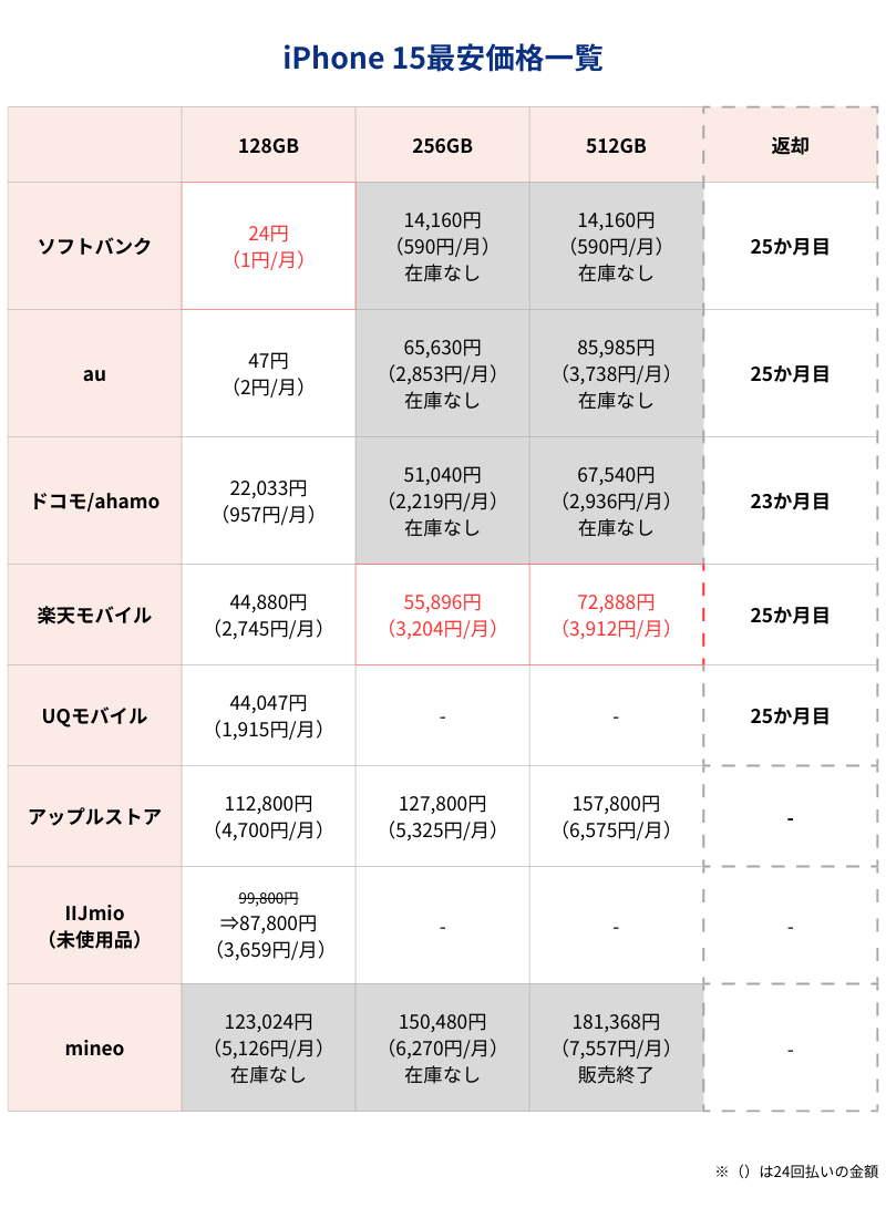 お取引中①iPhone 7 128GB キャリア docomo