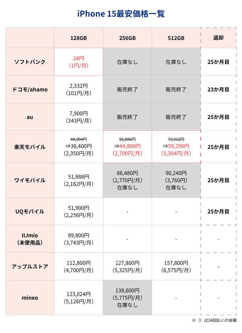 iPhone15最安価格一覧表（キャリアとアップルストア）