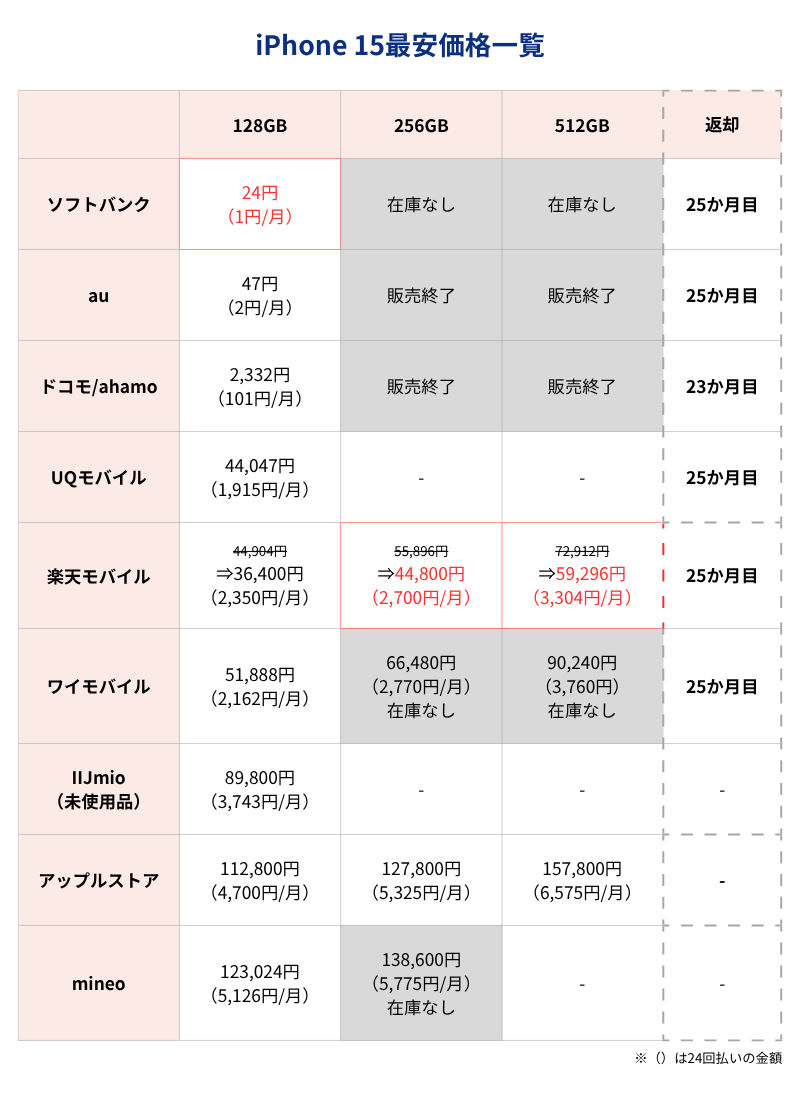 iPhone15最安価格一覧表（キャリアとアップルストア）