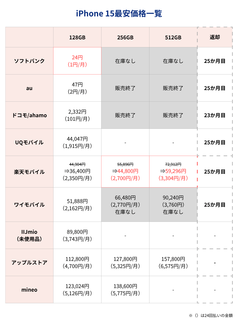 iPhone15最安価格一覧表（キャリアとアップルストア）