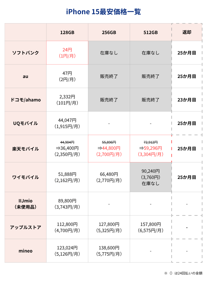 iPhone15最安価格一覧表（キャリアとアップルストア）