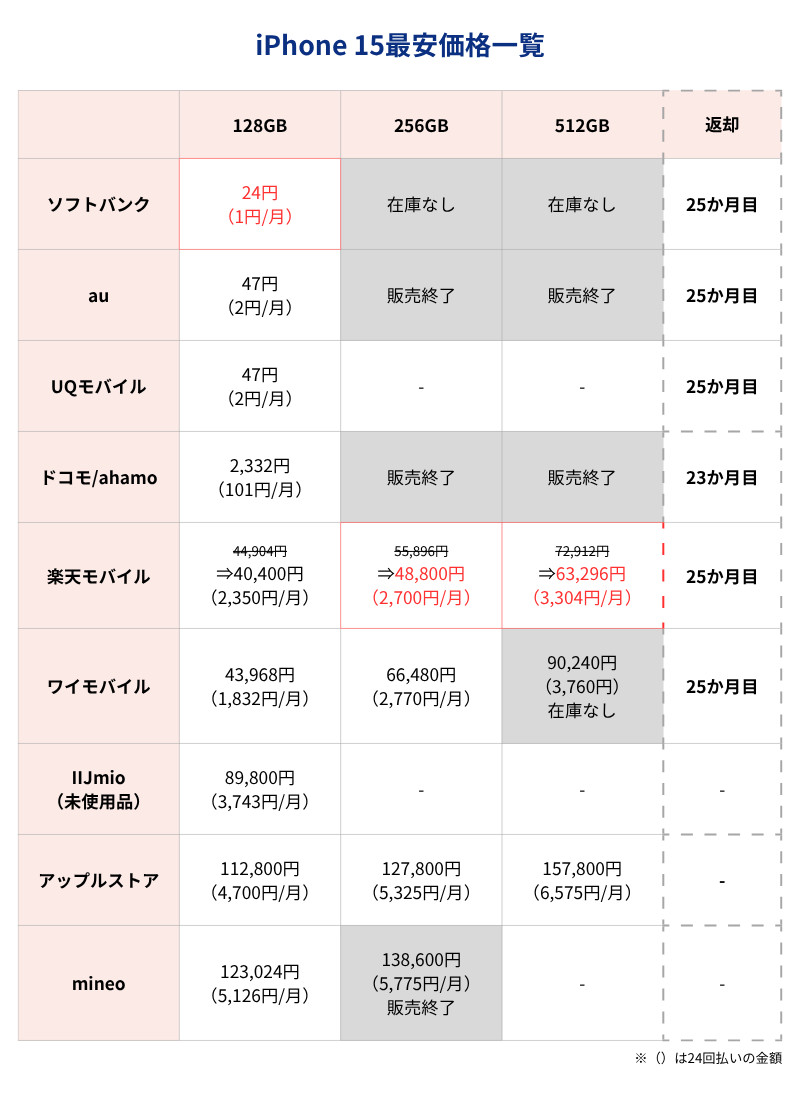 iPhone15最安価格一覧表（キャリアとアップルストア）