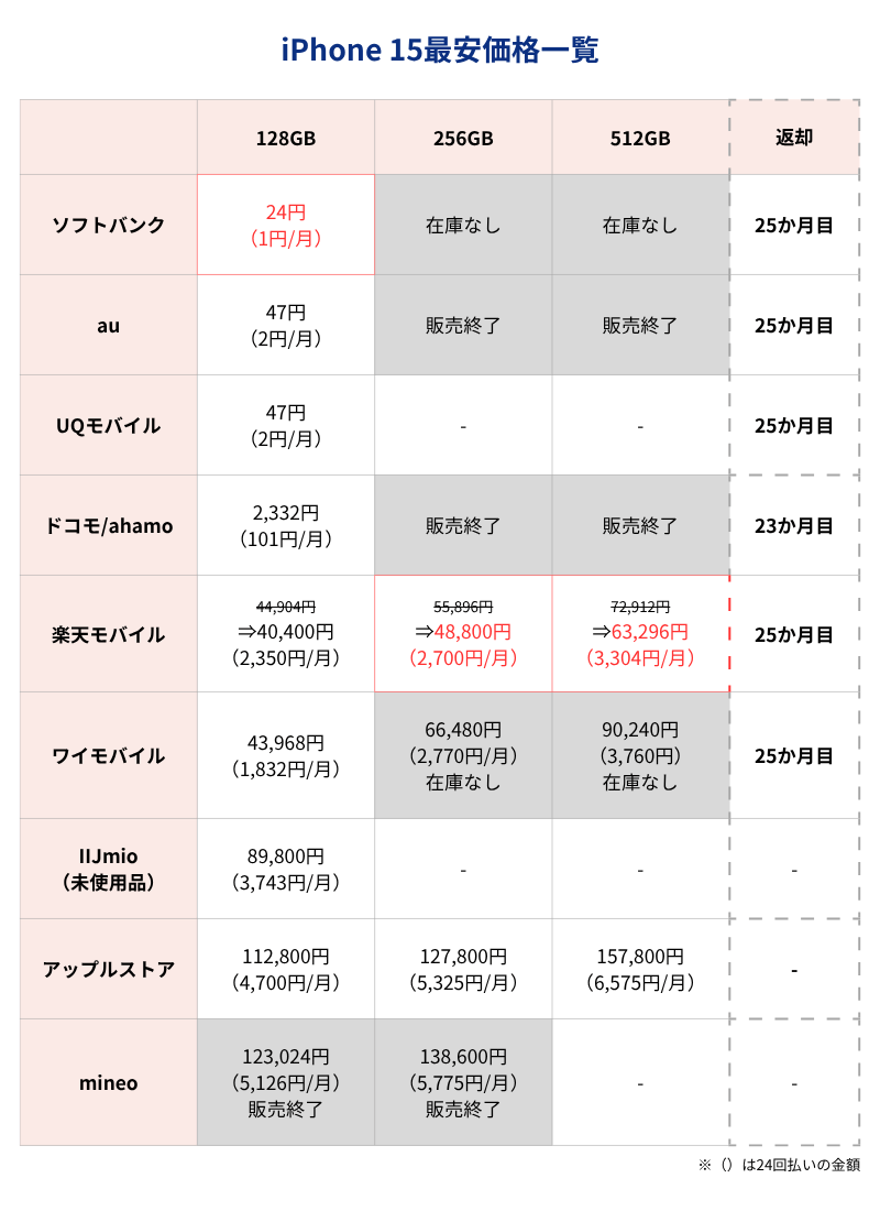iPhone15最安価格一覧表（キャリアとアップルストア）