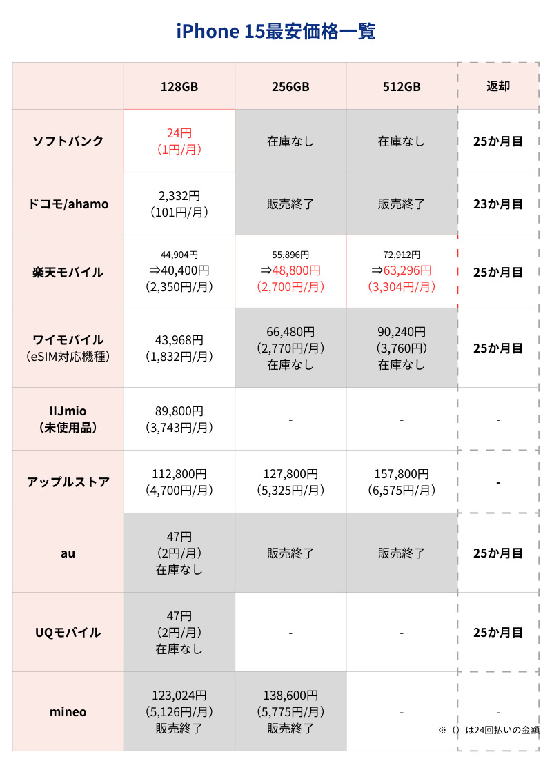 iPhone15最安価格一覧表（キャリアとアップルストア）