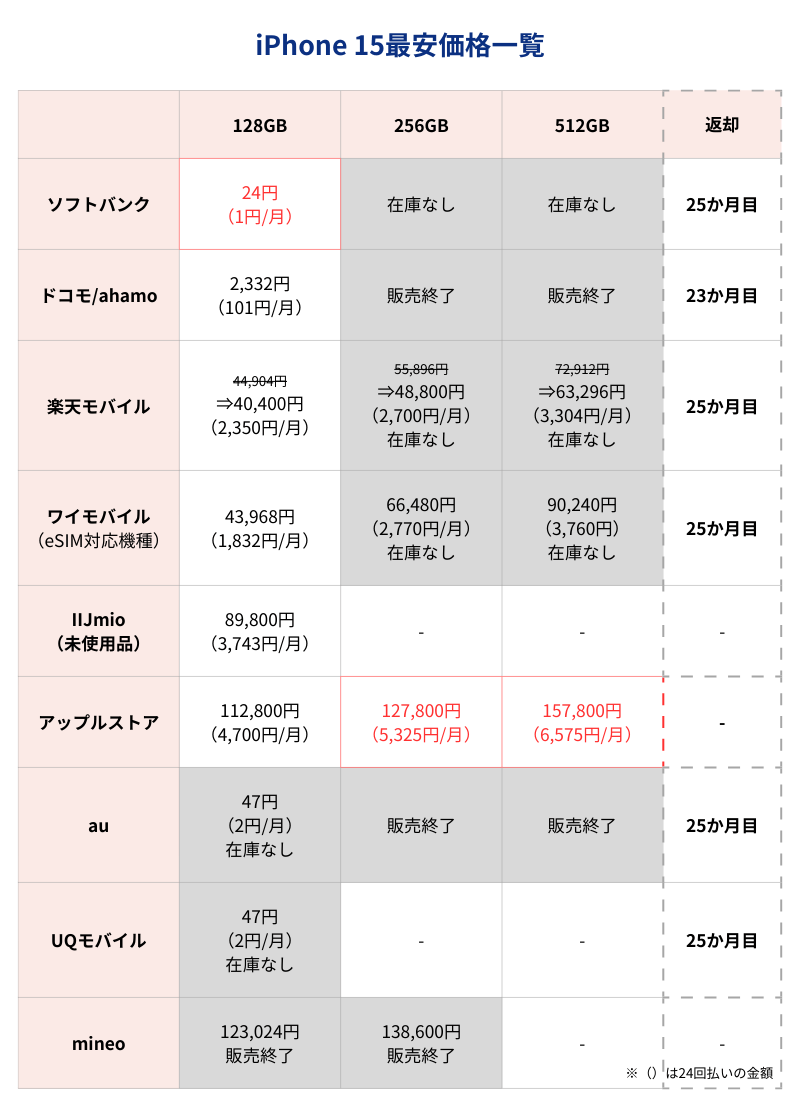iPhone15最安価格一覧表（キャリアとアップルストア）