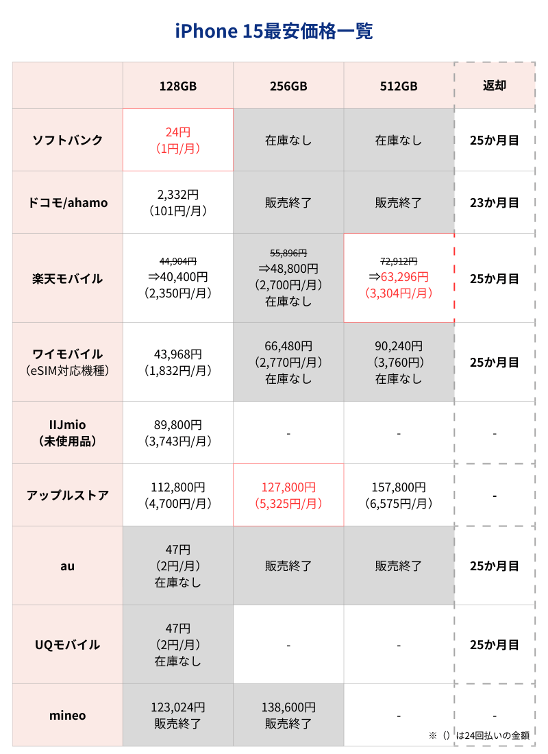 iPhone15最安価格一覧表（キャリアとアップルストア）