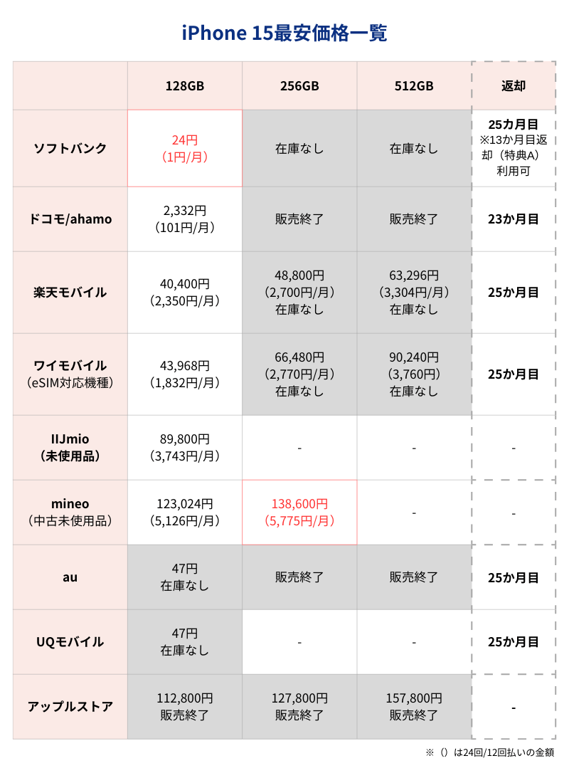 iPhone15最安価格一覧表（キャリアとアップルストア）