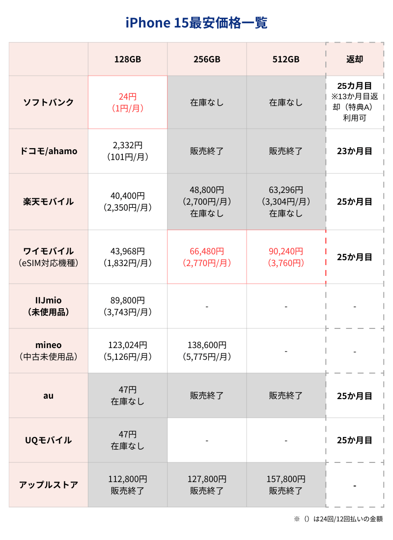 iPhone15最安価格一覧表（キャリアとアップルストア）