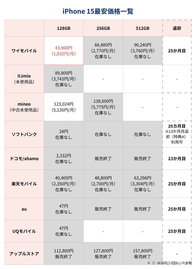 iPhone15最安価格一覧表（キャリアとアップルストア）