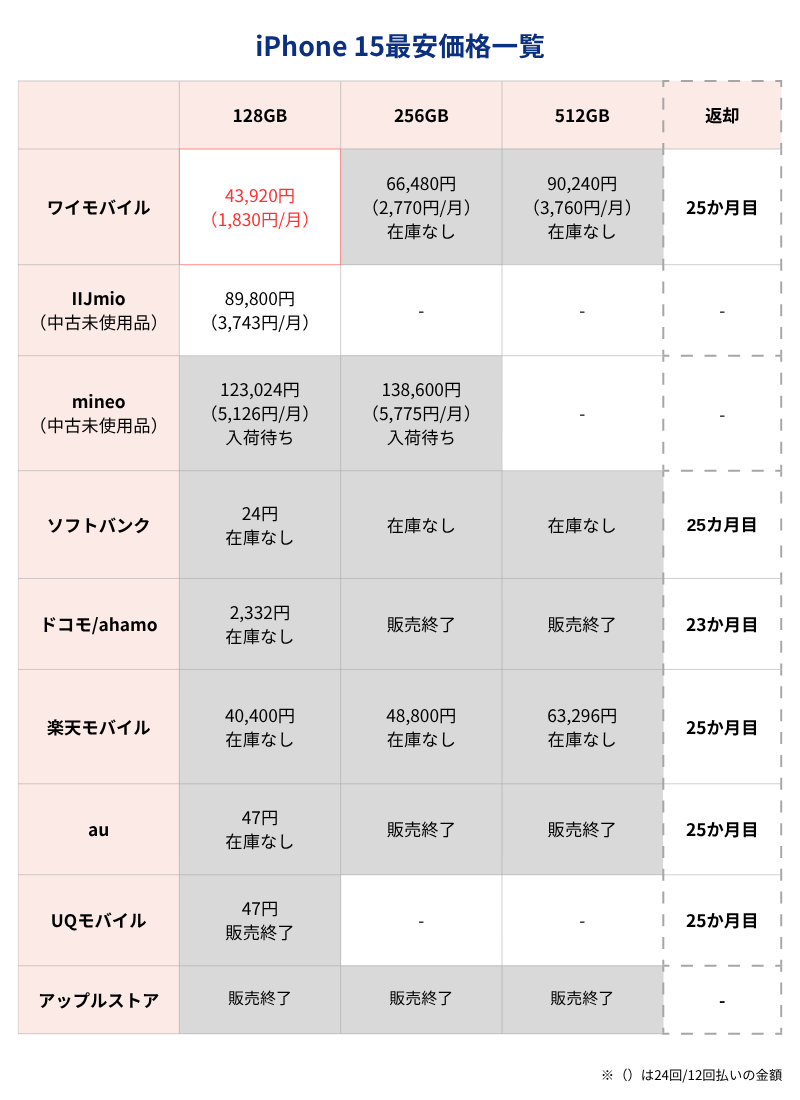 iPhone15最安価格一覧表(キャリアとアップルストア)