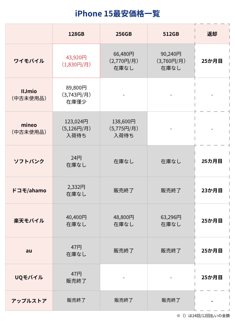 iPhone15最安価格一覧表(キャリアとアップルストア)