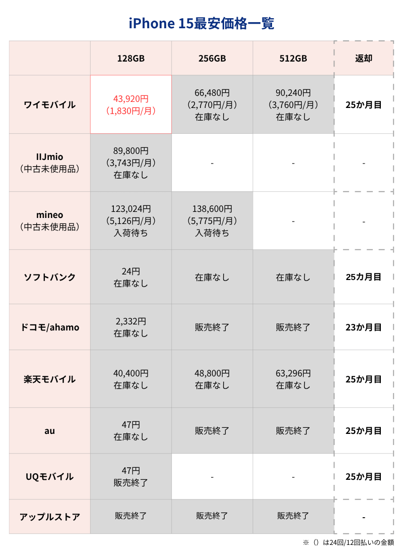 iPhone15最安価格一覧表(キャリアとアップルストア)