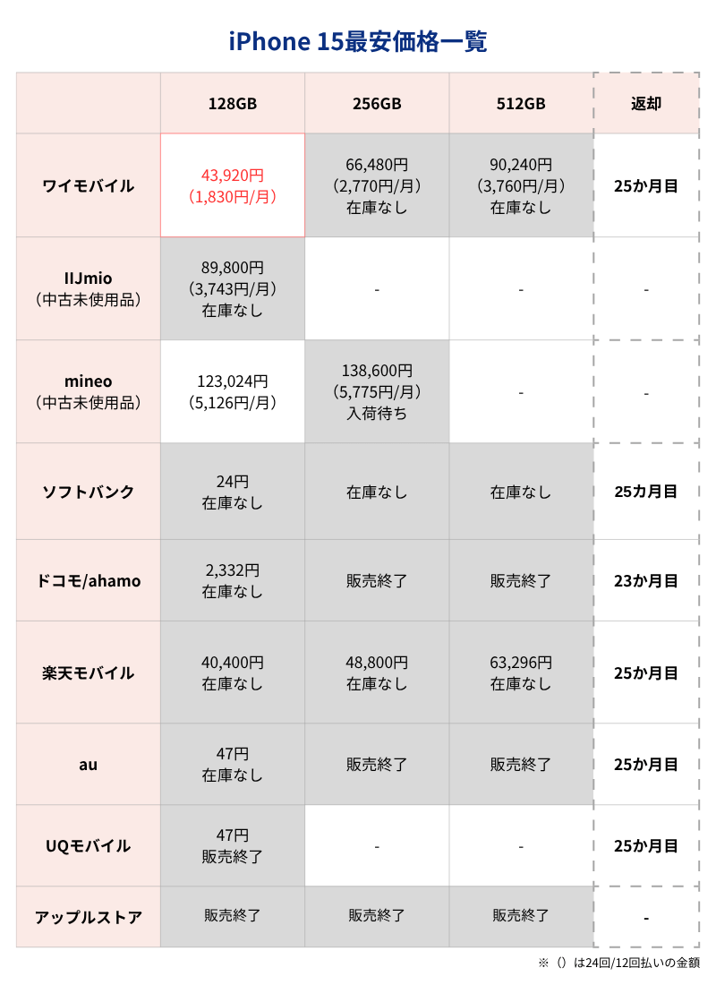 iPhone15最安価格一覧表(キャリアとアップルストア)