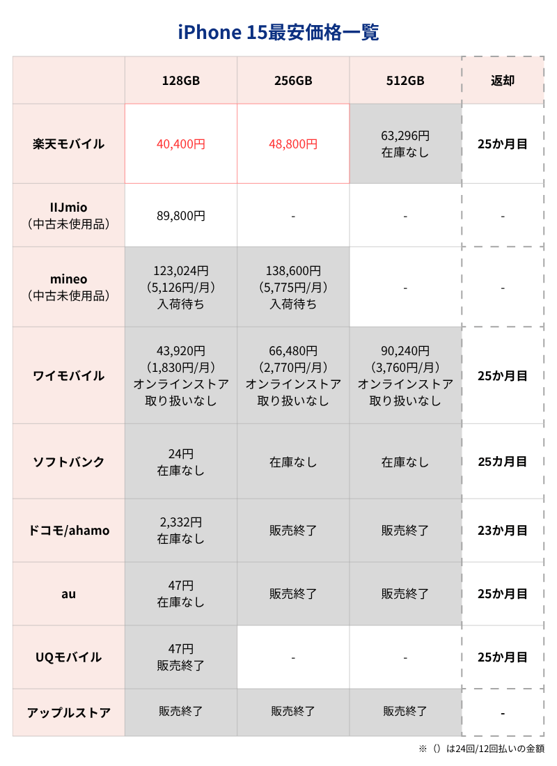 iPhone15最安価格一覧表(キャリアとアップルストア)