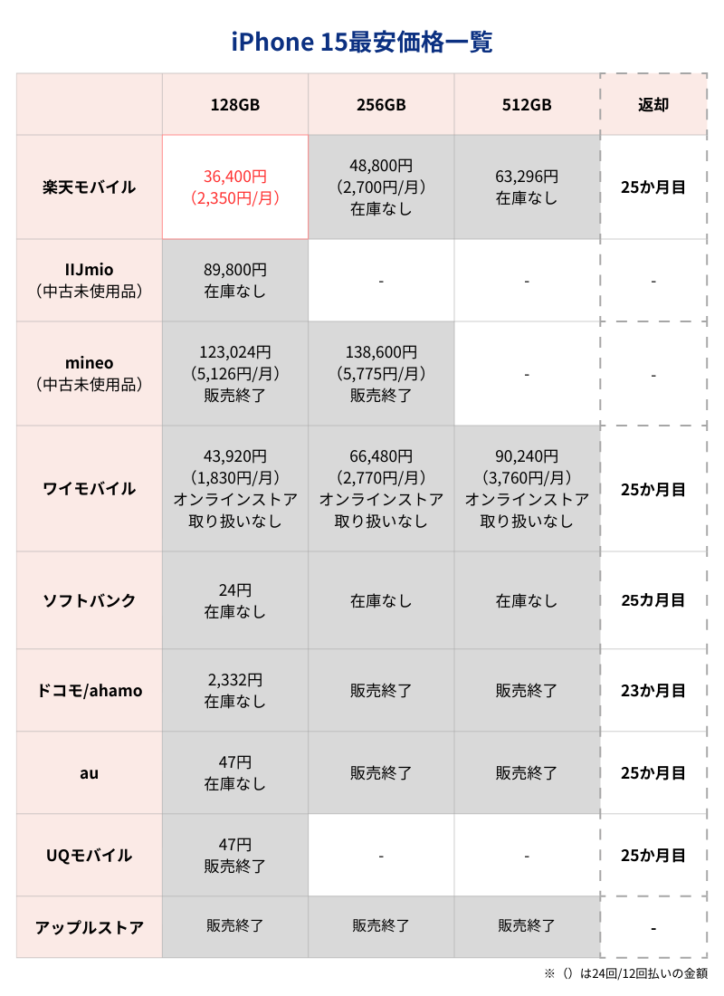 iPhone15最安価格一覧表（キャリアとアップルストア）