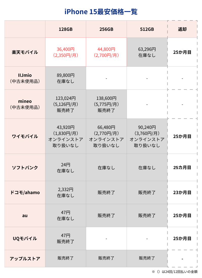 iPhone15最安価格一覧表(キャリアとアップルストア)