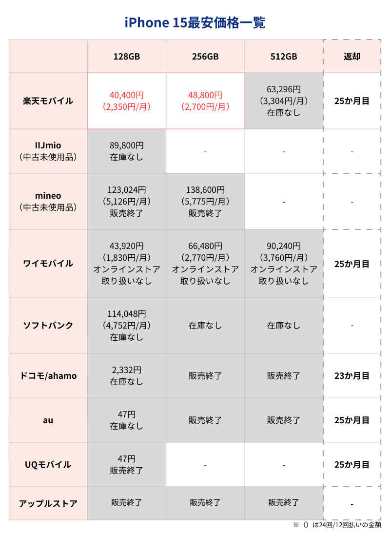 iPhone15最安価格一覧表（キャリアとアップルストア）