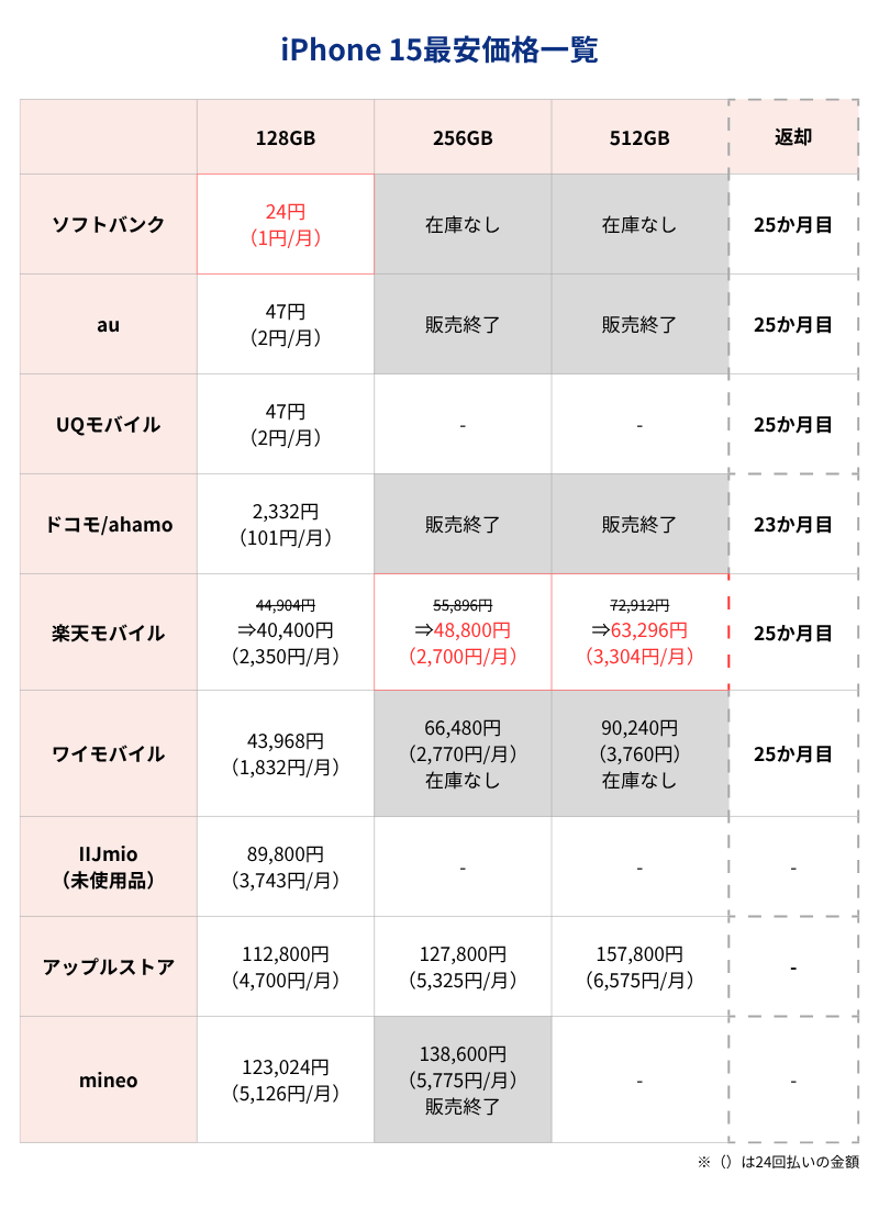 iPhone15最安価格一覧表（キャリアとアップルストア）