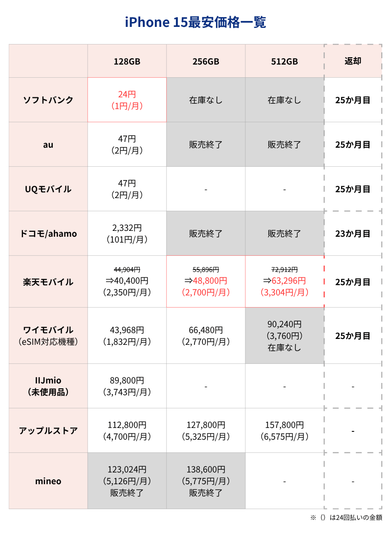 iPhone15最安価格一覧表（キャリアとアップルストア）