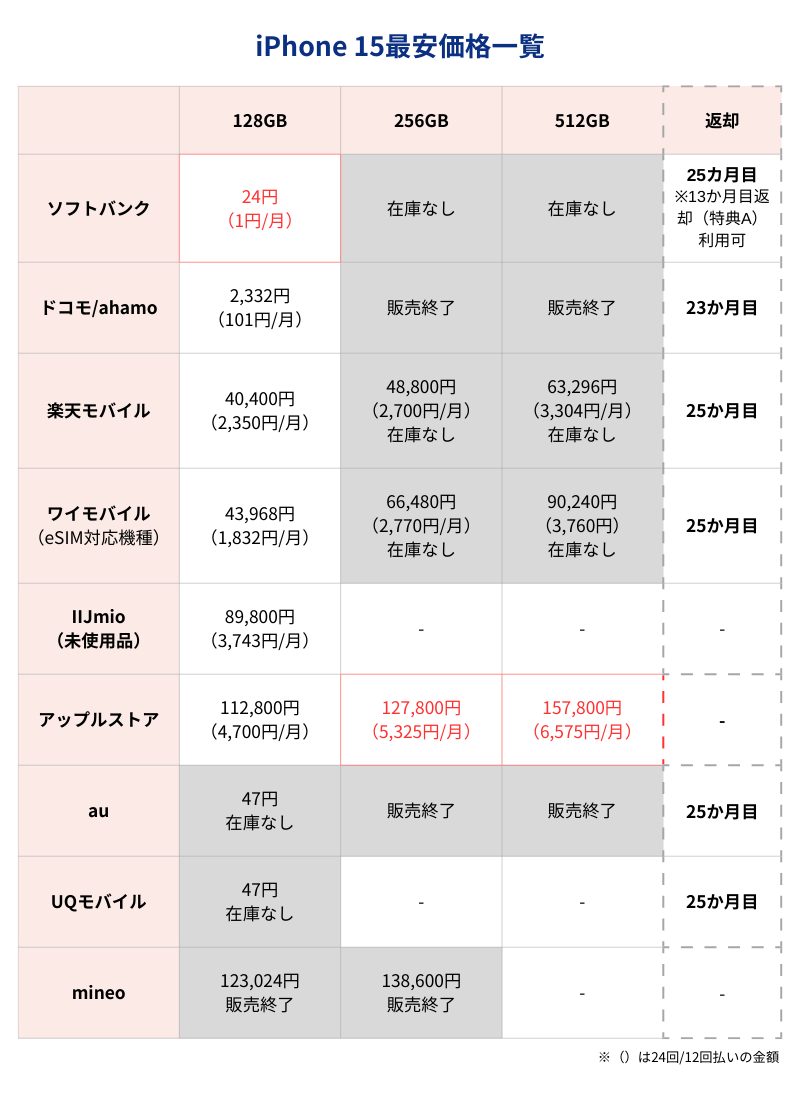 iPhone15最安価格一覧表（キャリアとアップルストア）
