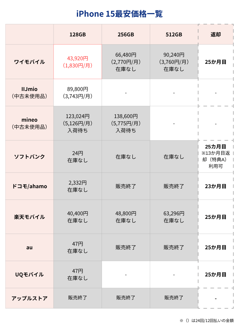iPhone15最安価格一覧表（キャリアとアップルストア）