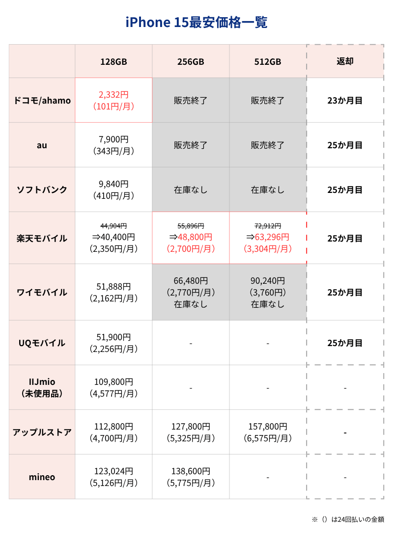 iPhone15最安価格一覧表（キャリアとアップルストア）