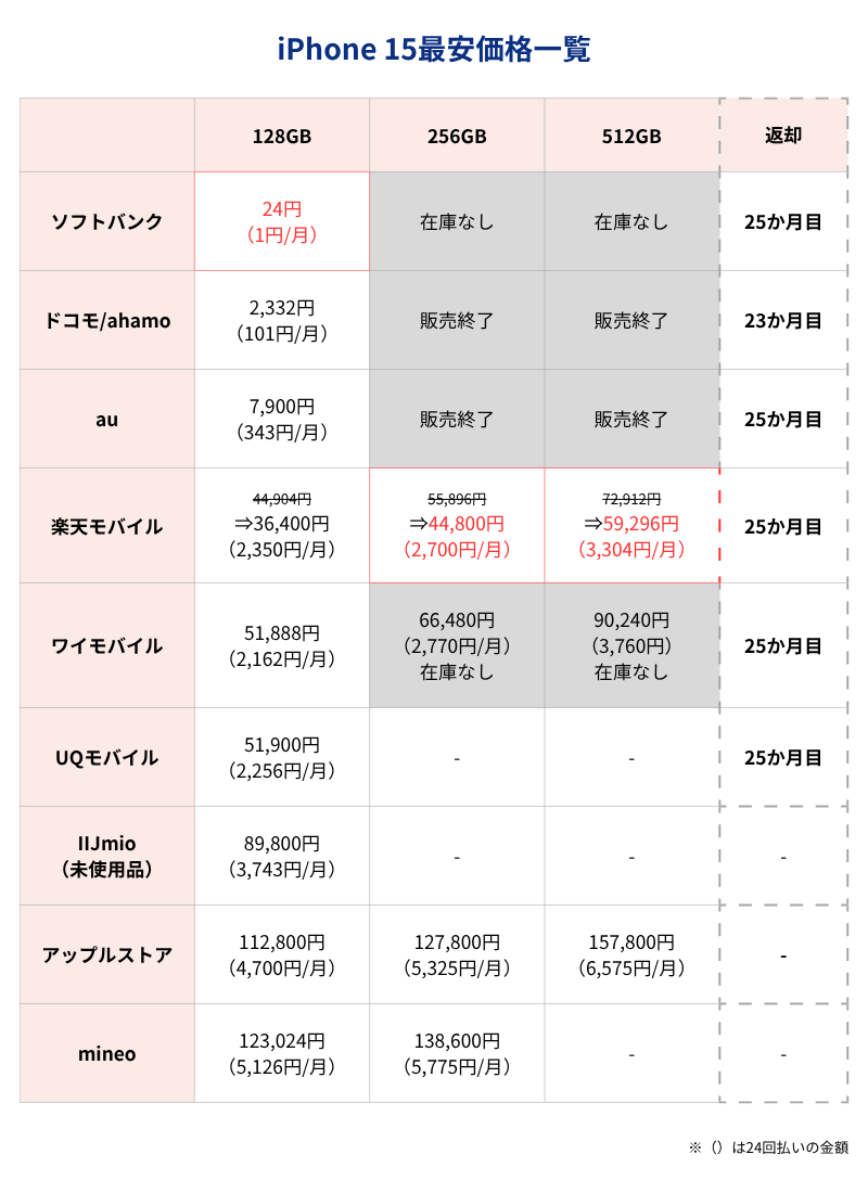 iPhone15最安価格一覧表（キャリアとアップルストア）