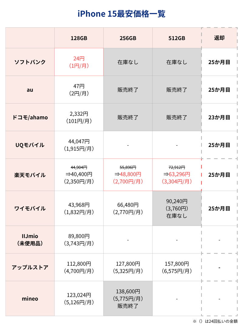 iPhone15最安価格一覧表（キャリアとアップルストア）