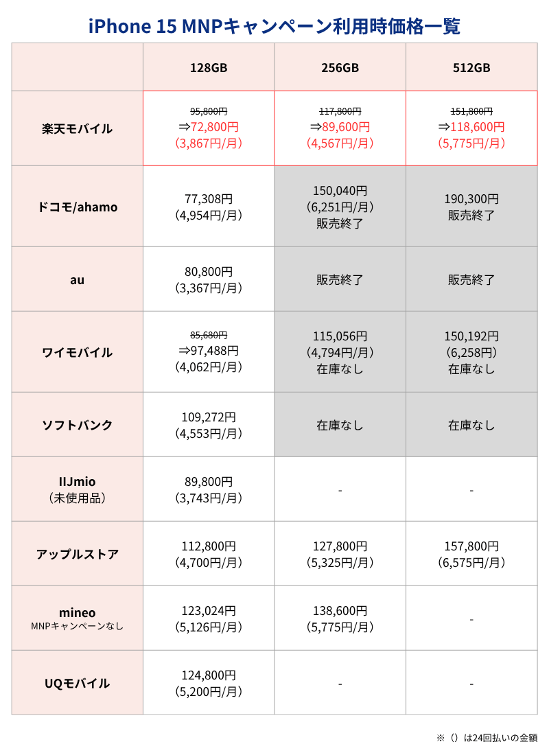 iPhone15MNPキャンペーン利用時価格一覧表