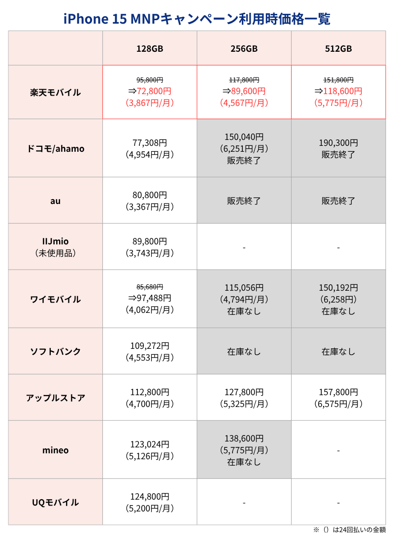 iPhone15MNPキャンペーン利用時価格一覧表