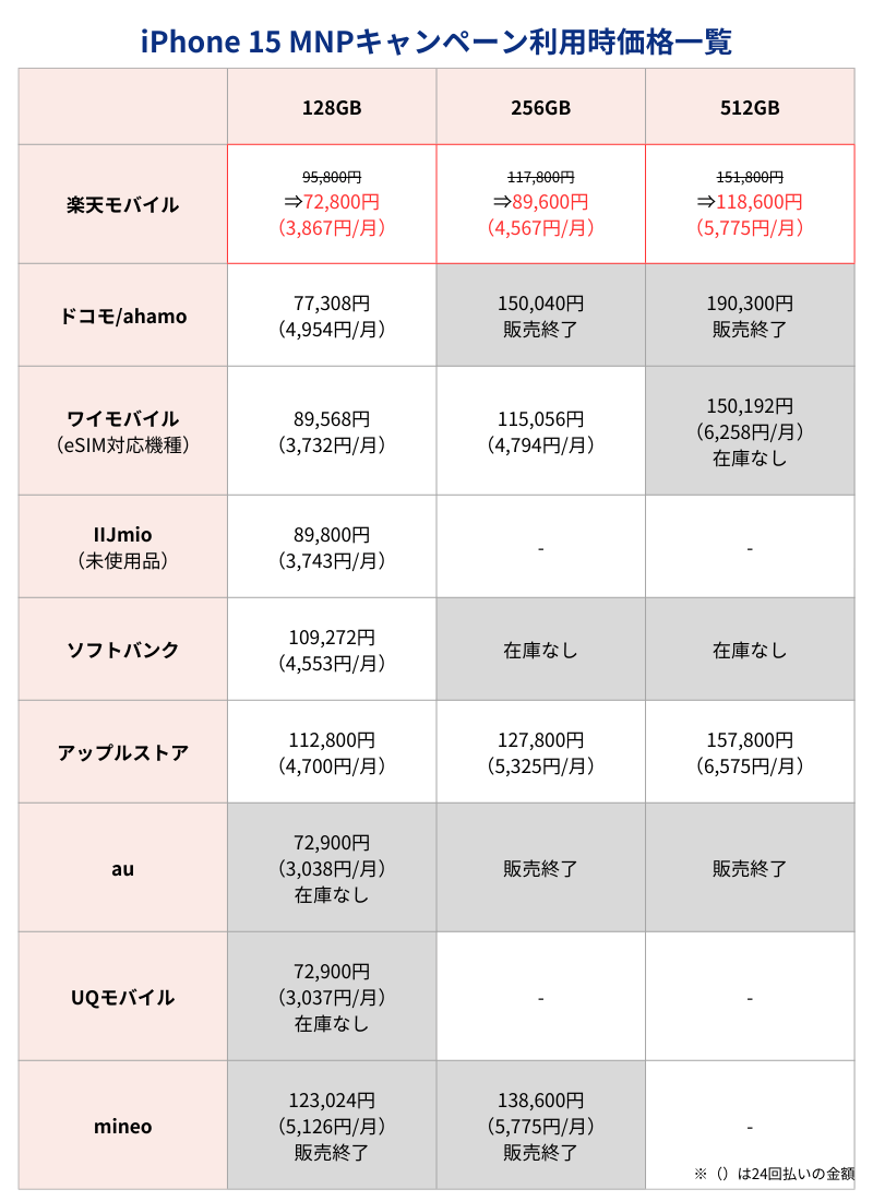 iPhone15MNPキャンペーン利用時価格一覧表
