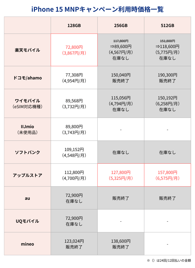 iPhone15MNPキャンペーン利用時価格一覧表