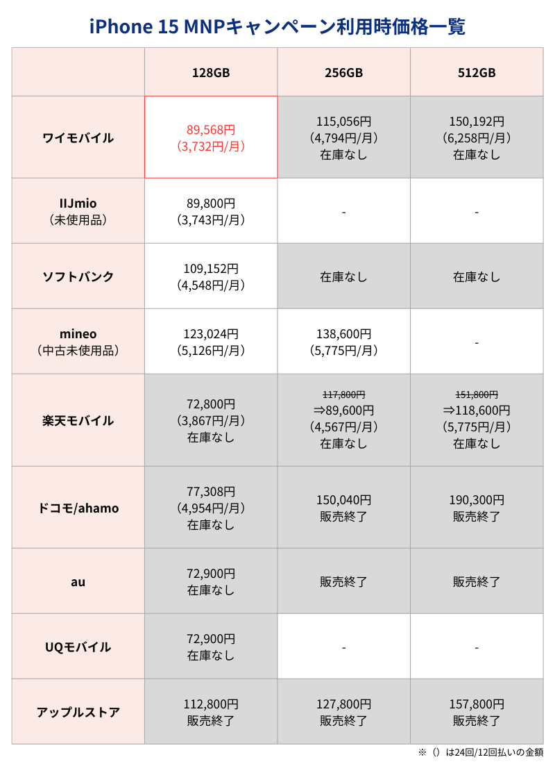 iPhone15MNPキャンペーン利用時価格一覧表