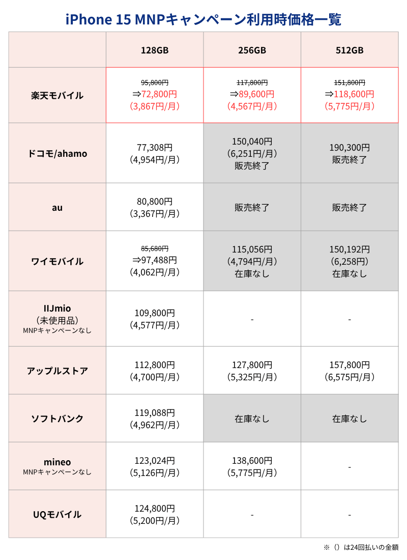 iPhone15MNPキャンペーン利用時価格一覧表