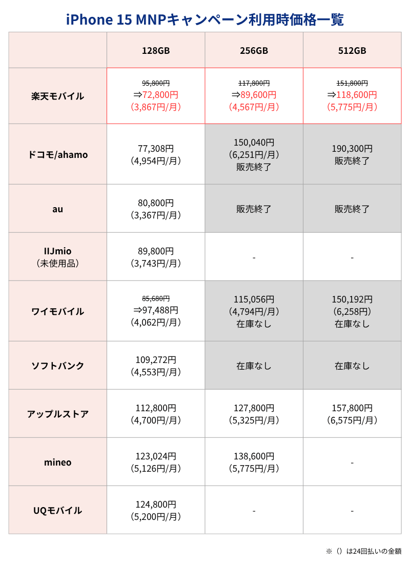 iPhone15MNPキャンペーン利用時価格一覧表