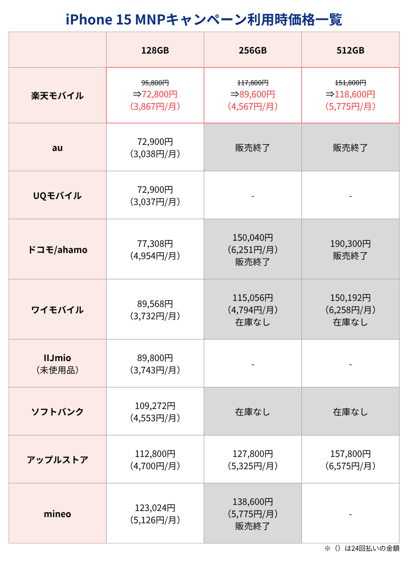 iPhone15MNPキャンペーン利用時価格一覧表