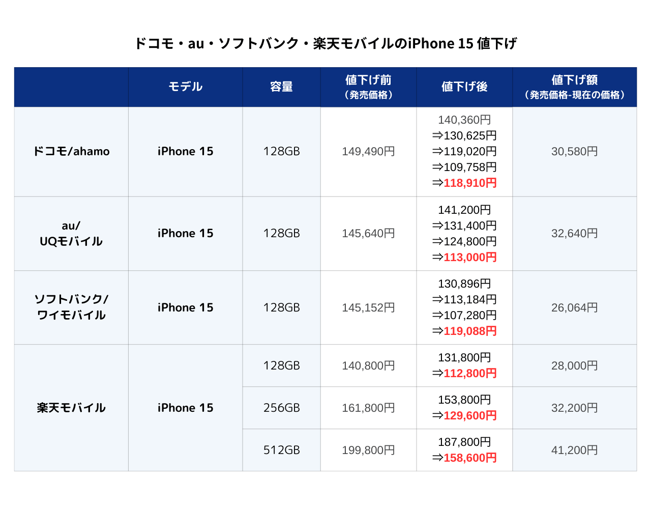 2025年4月30日更新】iPhone値下げのタイミングはいつ?iPhone 16 2025年4月30日更新】iPhone値下げのタイミングはいつ?iPhone 16