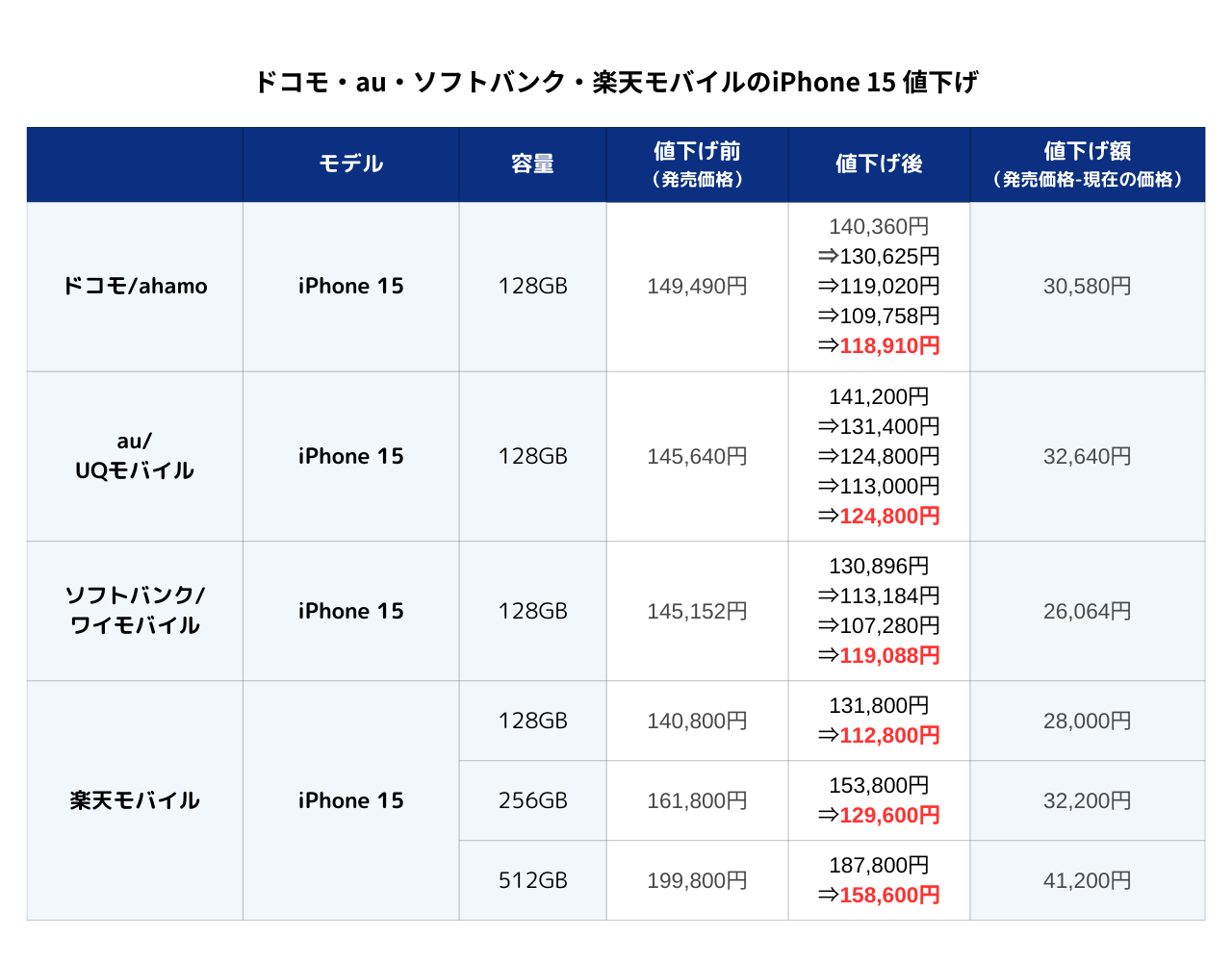 2025年5月7日更新】iPhone値下げのタイミングはいつ？iPhone 16