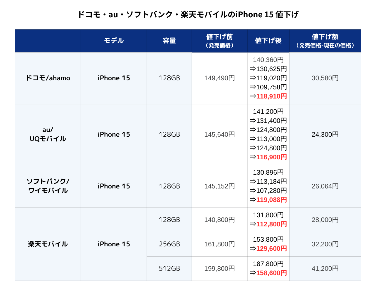 ドコモ、au、ソフトバンク、楽天モバイルのiPhone 15値下げ