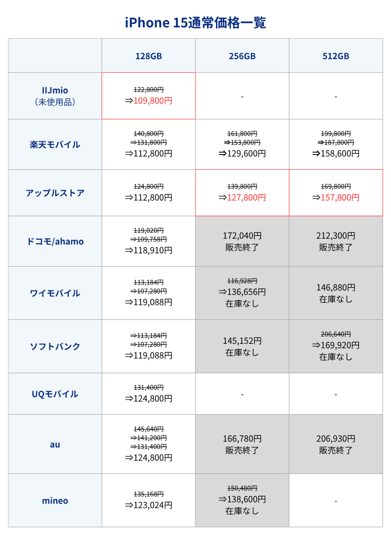 iPhone 15通常価格一覧表（キャリアとアップルストア）